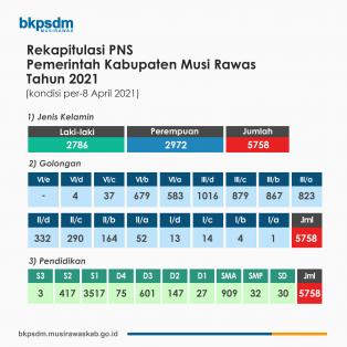 Keadaan Pegawai Pemerintah Kabupaten Musi Rawas 